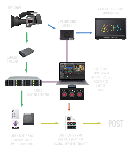 Workflow DIT